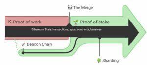 The Ethereum Merge in picture 